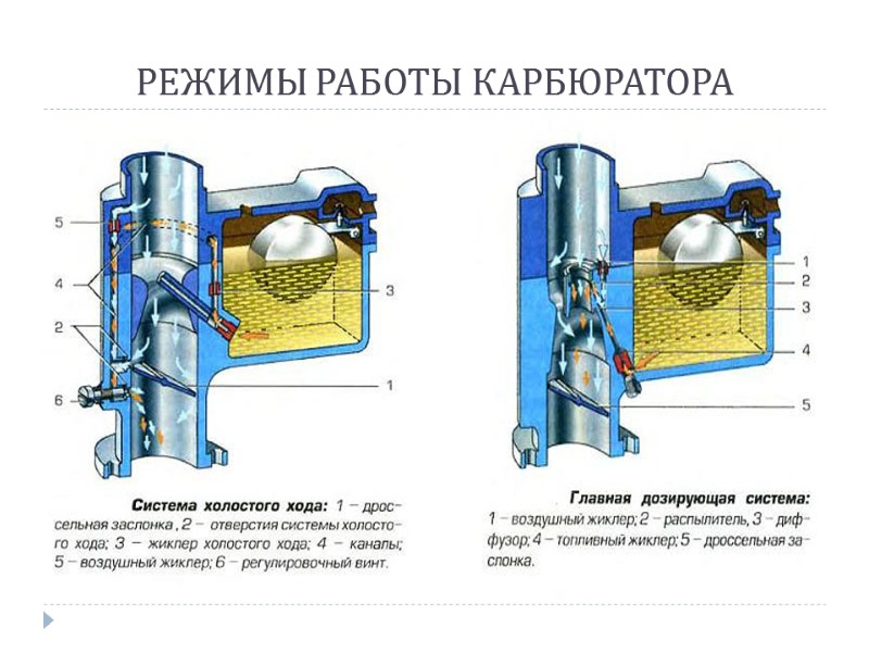 РЕЖИМЫ РАБОТЫ КАРБЮРАТОРА